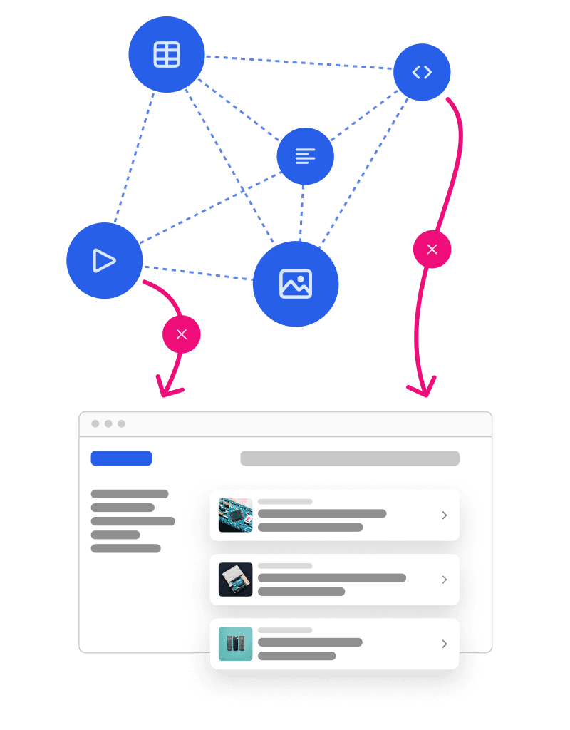Netzwerk von Symboldaten wie Tabelle, Code, Bild, Video verbunden mit gestrichelten Linien, zwei rote X-Symbole zeigen auf eine Browserfenster-Darstellung mit Listenansicht von Einträgen mit Bildern.