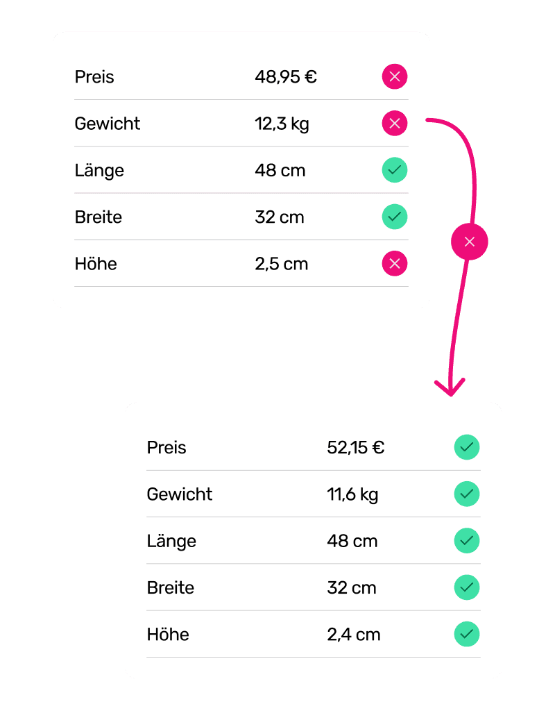 Zwei Tabellenvergleich: Oben mit Preis 48,95 €, Gewicht 12,3 kg, Länge 48 cm, Breite 32 cm, Höhe 2,5 cm und roten Kreuz-Symbolen für Preis, Gewicht, Höhe; unten mit Preis 52,15 €, Gewicht 11,6 kg, Länge 48 cm, Breite 32 cm, Höhe 2,4 cm und grünen Häkchen für alle Werte.